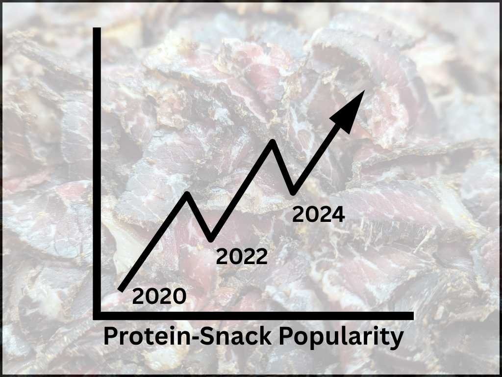 A graph showing protein‑snack popularity